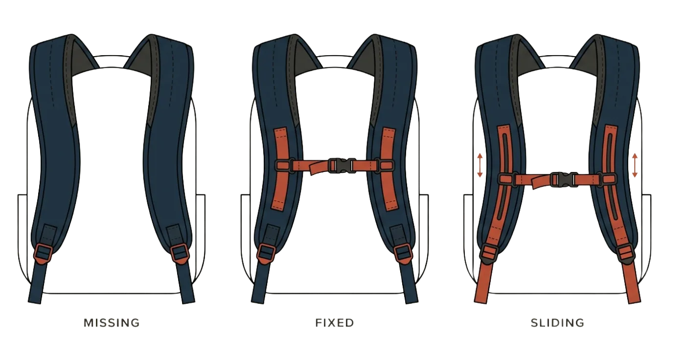 Three backpack harnesses shown side by side, each with a different sternum strap configuration: no horizontal strap between the shoulder straps; a fixed horizontal strap with terracotta anchors; an adjustable-height strap on terracotta rails.